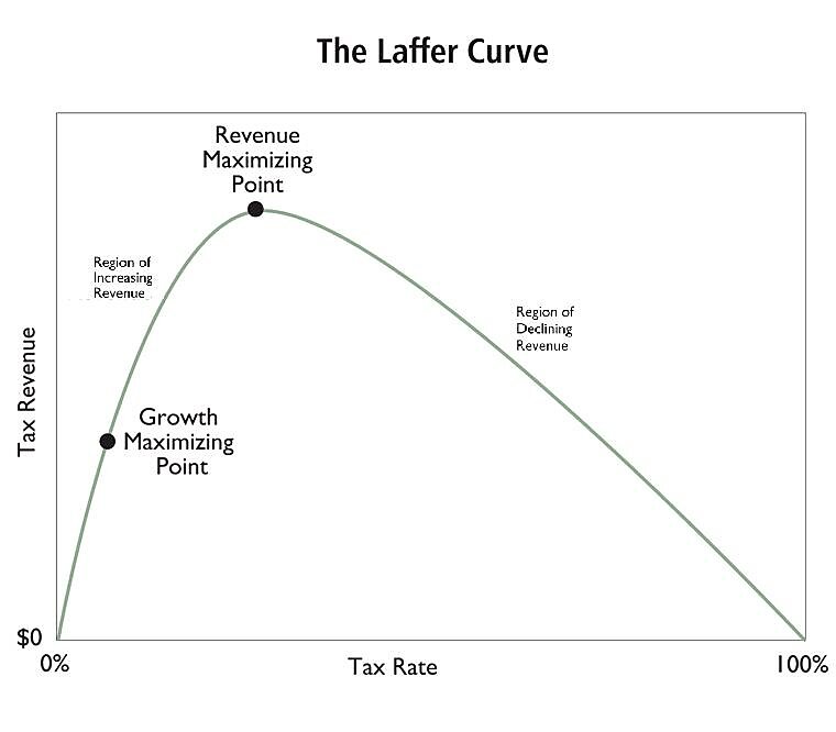 THE LAFFER CURVE